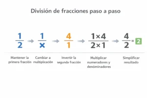 Ilustración educativa con los 5 pasos para dividir fracciones: mantener, cambiar, invertir, multiplicar y simplificar, con el ejemplo 1/2 ÷ 1/4 = 2