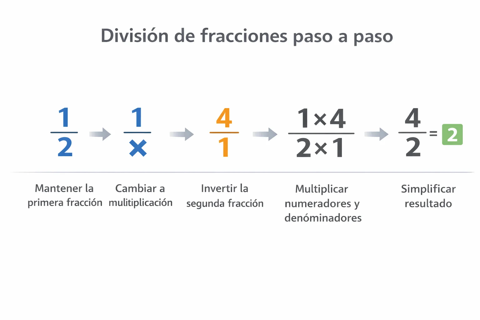 Ilustración educativa con los 5 pasos para dividir fracciones: mantener, cambiar, invertir, multiplicar y simplificar, con el ejemplo 1/2 ÷ 1/4 = 2