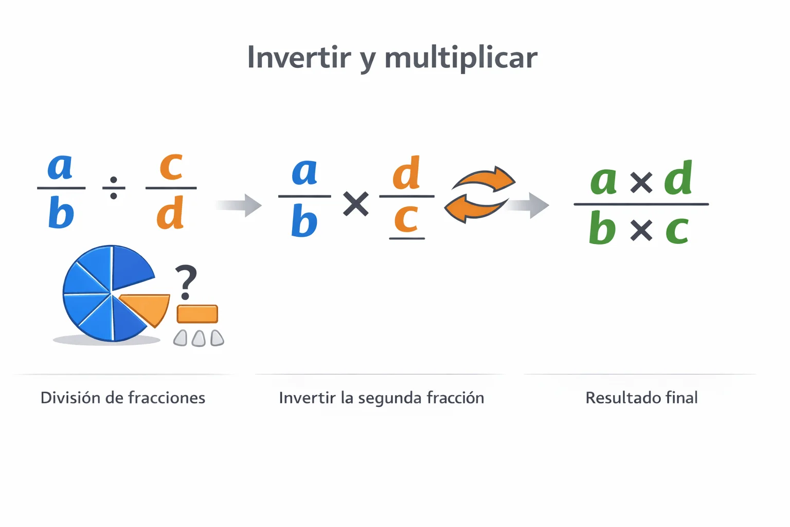 Diagrama de división de fracciones que muestra la regla de invertir y multiplicar: a/b ÷ c/d se convierte en a/b × d/c con flechas de transformación visual