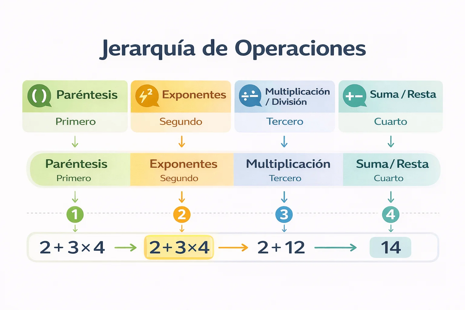 jerarquía de operaciones ejemplo correcto e incorrecto 2 + 3 × 4 explicado
