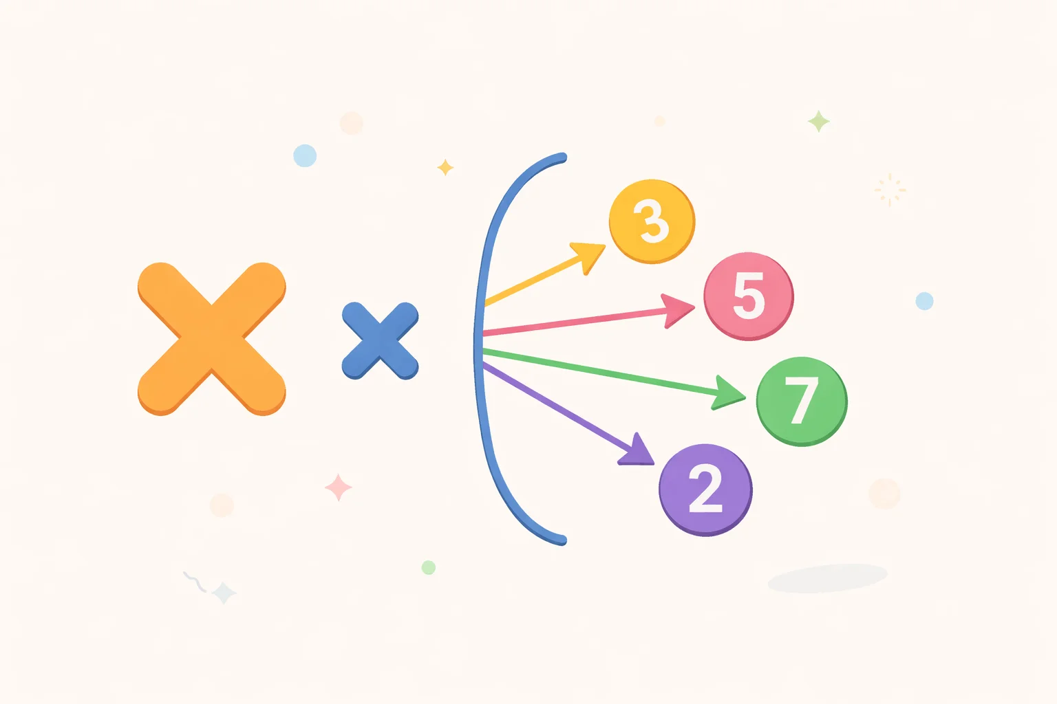 Propiedad distributiva con flechas mostrando cómo un número multiplica cada término dentro del paréntesis